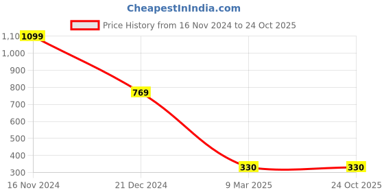tatacliq.com Blue Giraffe Boys Black Cotton Solid T-Shirt blue giraffe Price History Graph from 16 Nov 2024 to 23 Oct 2025