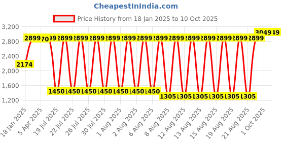 tatacliq.com Blue Giraffe Boys Black Cotton Solid Trouser blue giraffe Price History Graph from 18 Jan 2025 to 4 Oct 2025