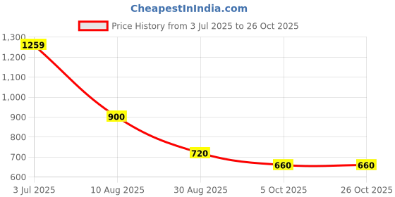 tatacliq.com Blue Giraffe Boys Black Cotton Solid Tshirt blue giraffe Price History Graph from 3 Jul 2025 to 26 Oct 2025