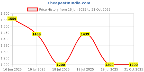 tatacliq.com Blue Giraffe Boys Black Jeans blue giraffe Price History Graph from 16 Jun 2025 to 31 Oct 2025