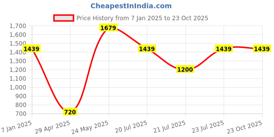 tatacliq.com Blue Giraffe Boys Black Jeans blue giraffe Price History Graph from 7 Jan 2025 to 23 Oct 2025