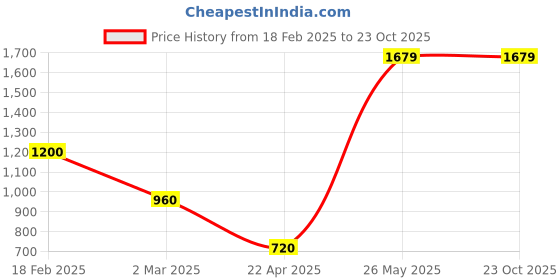 tatacliq.com Blue Giraffe Boys Black Jeans blue giraffe Price History Graph from 18 Feb 2025 to 22 Oct 2025