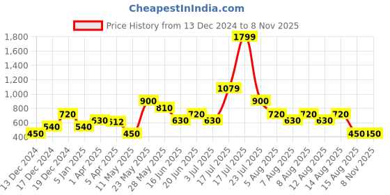 tatacliq.com Blue Giraffe Boys Black Mid Rise Trousers blue giraffe Price History Graph from 13 Dec 2024 to 3 Nov 2025