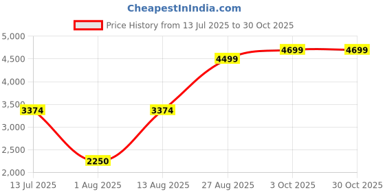 tatacliq.com Blue Giraffe Boys Black Printed Jacket blue giraffe Price History Graph from 13 Jul 2025 to 30 Oct 2025