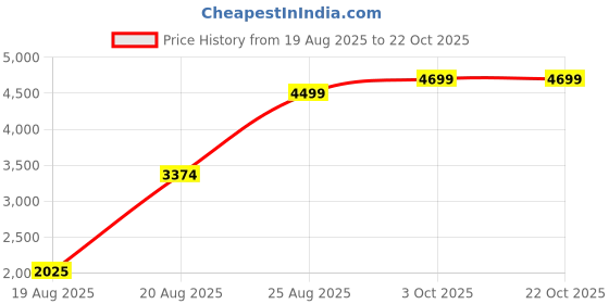 tatacliq.com Blue Giraffe Boys Black Printed Jacket blue giraffe Price History Graph from 19 Aug 2025 to 21 Oct 2025