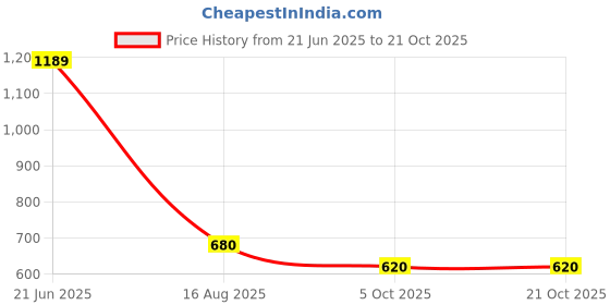 tatacliq.com Blue Giraffe Boys Black Pure Cotton Color-Block T-Shirt blue giraffe Price History Graph from 21 Jun 2025 to 21 Oct 2025