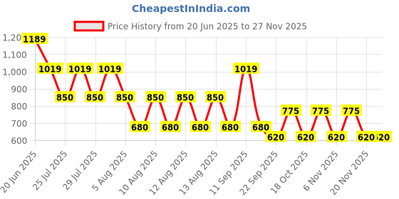 tatacliq.com Blue Giraffe Boys Black Pure Cotton Color-Block T-Shirt blue giraffe Price History Graph from 20 Jun 2025 to 25 Nov 2025