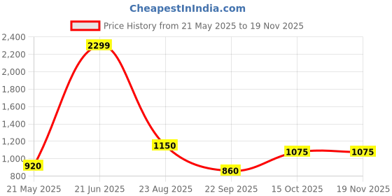 tatacliq.com Blue Giraffe Boys Black Viscose Blend Solid T-Shirt blue giraffe Price History Graph from 21 May 2025 to 17 Nov 2025