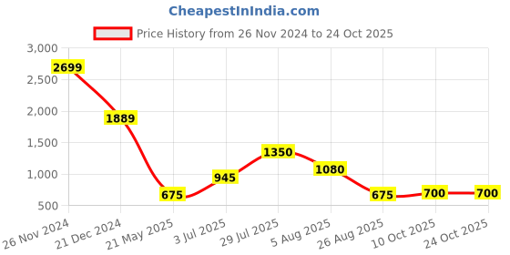 tatacliq.com Blue Giraffe Boys Blue & Black Checks Full Sleeves 1 Shirt blue giraffe Price History Graph from 26 Nov 2024 to 23 Oct 2025