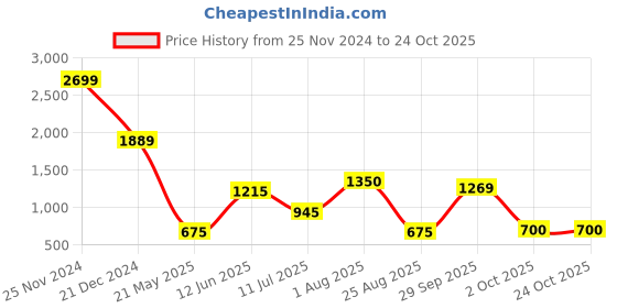 tatacliq.com Blue Giraffe Boys Blue & Black Checks Full Sleeves 1 Shirt blue giraffe Price History Graph from 25 Nov 2024 to 23 Oct 2025
