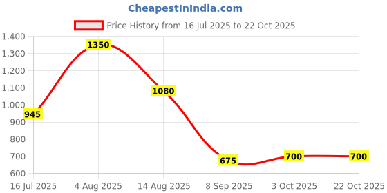 tatacliq.com Blue Giraffe Boys Blue & Black Checks Full Sleeves 1 Shirt blue giraffe Price History Graph from 16 Jul 2025 to 21 Oct 2025