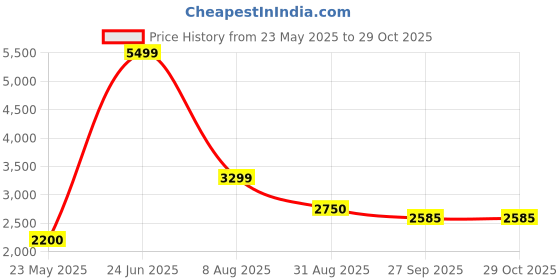 tatacliq.com Blue Giraffe Boys Blue & Grey Color Block Full Sleeves Jacket blue giraffe Price History Graph from 23 May 2025 to 29 Oct 2025