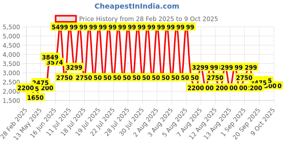 tatacliq.com Blue Giraffe Boys Blue & Grey Color Block Full Sleeves Jacket blue giraffe Price History Graph from 28 Feb 2025 to 9 Oct 2025