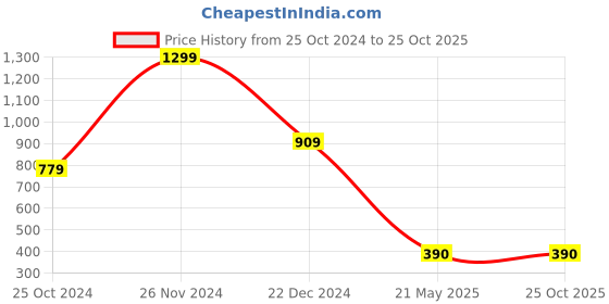 tatacliq.com Blue Giraffe Boys Blue & Peach Cotton Color Block Shorts blue giraffe Price History Graph from 25 Oct 2024 to 24 Oct 2025