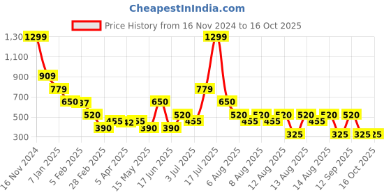 tatacliq.com Blue Giraffe Boys Blue & Peach Cotton Color Block Shorts blue giraffe Price History Graph from 16 Nov 2024 to 15 Oct 2025