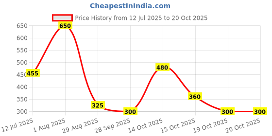 tatacliq.com Blue Giraffe Boys Blue & Peach Cotton Color Block Shorts blue giraffe Price History Graph from 12 Jul 2025 to 18 Oct 2025
