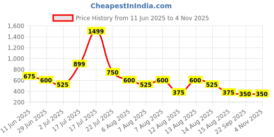 tatacliq.com Blue Giraffe Boys Blue & Purple Printed Polo T-shirt blue giraffe Price History Graph from 11 Jun 2025 to 2 Nov 2025