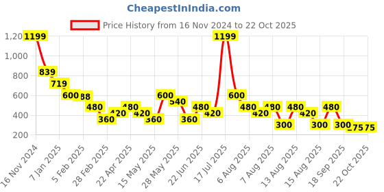 tatacliq.com Blue Giraffe Boys Blue & Red Cotton Color Block 1 T-shirt blue giraffe Price History Graph from 16 Nov 2024 to 22 Oct 2025
