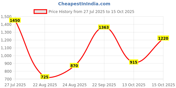 tatacliq.com Blue Giraffe Boys Blue & Yellow Color Block Full Sleeves 1 Sweatshirt blue giraffe Price History Graph from 27 Jul 2025 to 15 Oct 2025