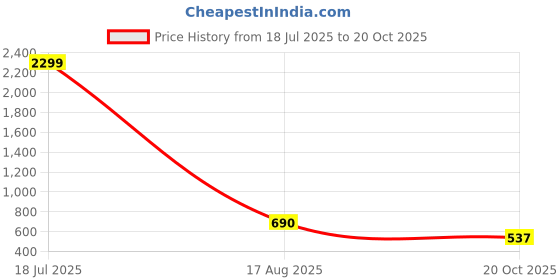 tatacliq.com Blue Giraffe Boys Blue & Yellow Cotton Self Full Sleeves Sweater blue giraffe Price History Graph from 18 Jul 2025 to 20 Oct 2025