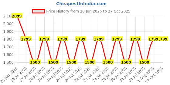 tatacliq.com Blue Giraffe Boys Blue Cotton Blend Solid Jeans blue giraffe Price History Graph from 20 Jun 2025 to 27 Oct 2025