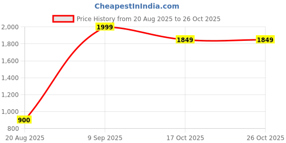 tatacliq.com Blue Giraffe Boys Blue Cotton Blend Solid Jeans blue giraffe Price History Graph from 20 Aug 2025 to 25 Oct 2025