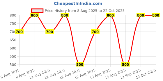 tatacliq.com Blue Giraffe Boys Blue Cotton Color Block 1 T-shirt blue giraffe Price History Graph from 8 Aug 2025 to 22 Oct 2025
