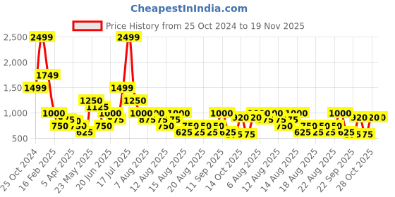 tatacliq.com Blue Giraffe Boys Blue Cotton Color Block Full Sleeves Sweater blue giraffe Price History Graph from 25 Oct 2024 to 18 Nov 2025