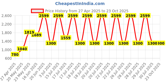 tatacliq.com Blue Giraffe Boys Blue Cotton Jeans blue giraffe Price History Graph from 27 Apr 2025 to 22 Oct 2025
