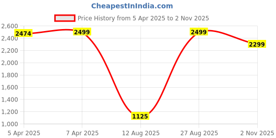 tatacliq.com Blue Giraffe Boys Blue Cotton Jeans blue giraffe Price History Graph from 5 Apr 2025 to 2 Nov 2025