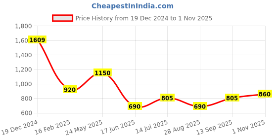 tatacliq.com Blue Giraffe Boys Blue Cotton Printed Full Sleeves 1 Sweatshirt blue giraffe Price History Graph from 19 Dec 2024 to 1 Nov 2025