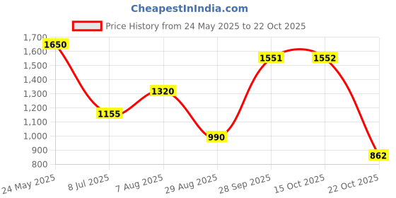 tatacliq.com Blue Giraffe Boys Blue Cotton Printed Full Sleeves Sweater blue giraffe Price History Graph from 24 May 2025 to 22 Oct 2025