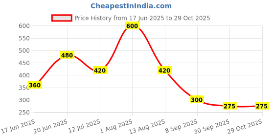 tatacliq.com Blue Giraffe Boys Blue Cotton Printed T-Shirt blue giraffe Price History Graph from 17 Jun 2025 to 28 Oct 2025
