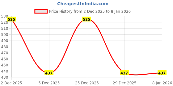 tatacliq.com Blue Giraffe Boys Blue Cotton Short blue giraffe Price History Graph from 2 Dec 2025 to 5 Jan 2026