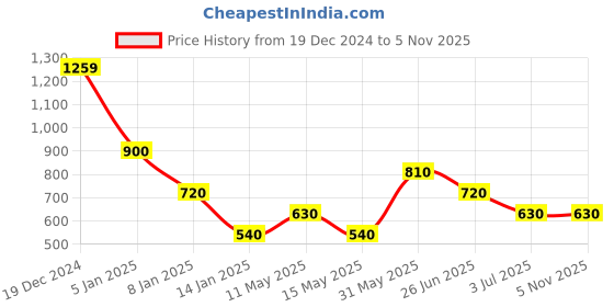 tatacliq.com Blue Giraffe Boys Blue Cotton Solid 1 Jeans blue giraffe Price History Graph from 19 Dec 2024 to 3 Nov 2025