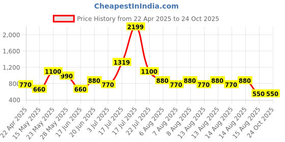 tatacliq.com Blue Giraffe Boys Blue Cotton Solid 1 Jeans blue giraffe Price History Graph from 22 Apr 2025 to 22 Oct 2025