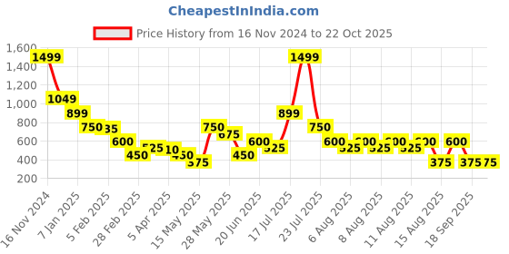 tatacliq.com Blue Giraffe Boys Blue Cotton Solid Full Sleeves 1 Shirt blue giraffe Price History Graph from 16 Nov 2024 to 21 Oct 2025