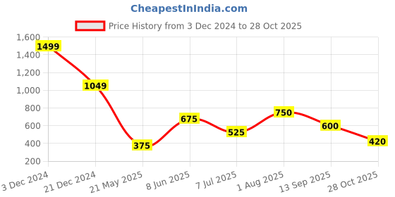 tatacliq.com Blue Giraffe Boys Blue Cotton Solid Full Sleeves 1 Shirt blue giraffe Price History Graph from 3 Dec 2024 to 28 Oct 2025
