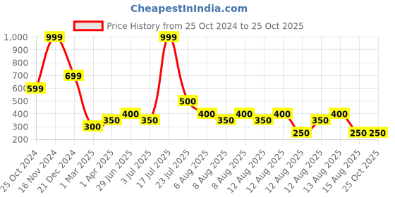 tatacliq.com Blue Giraffe Boys Blue Cotton Solid T-Shirt blue giraffe Price History Graph from 25 Oct 2024 to 22 Oct 2025