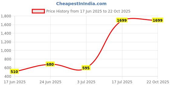 tatacliq.com Blue Giraffe Boys Blue Cotton Striped Shirt blue giraffe Price History Graph from 17 Jun 2025 to 22 Oct 2025