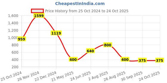 tatacliq.com Blue Giraffe Boys Blue Cotton Striped Shorts blue giraffe Price History Graph from 25 Oct 2024 to 23 Oct 2025