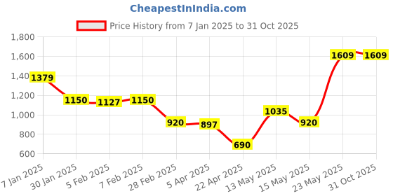 tatacliq.com Blue Giraffe Boys Blue Cotton Washed Sweatpant blue giraffe Price History Graph from 7 Jan 2025 to 31 Oct 2025