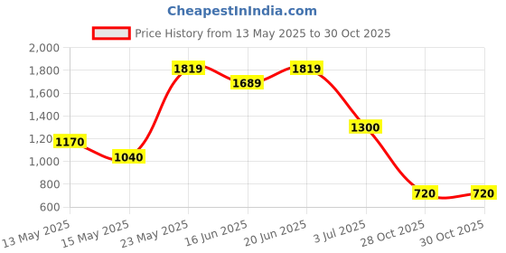 tatacliq.com Blue Giraffe Boys Blue Jeans blue giraffe Price History Graph from 13 May 2025 to 28 Oct 2025