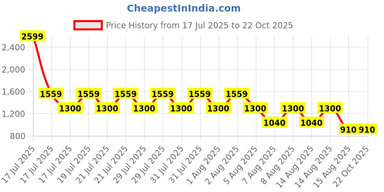 tatacliq.com Blue Giraffe Boys Blue Jeans blue giraffe Price History Graph from 17 Jul 2025 to 21 Oct 2025