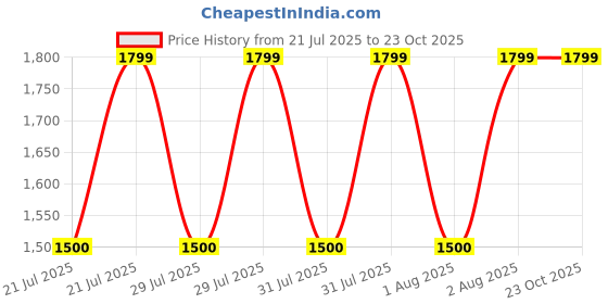 tatacliq.com Blue Giraffe Boys Blue Jeans blue giraffe Price History Graph from 21 Jul 2025 to 22 Oct 2025