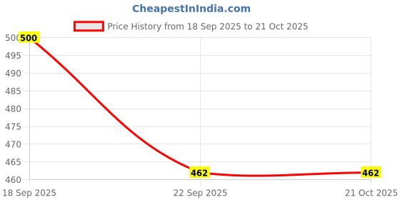 tatacliq.com Blue Giraffe Boys Blue Jeans blue giraffe Price History Graph from 18 Sep 2025 to 21 Oct 2025