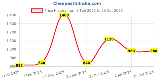 tatacliq.com Blue Giraffe Boys Blue Printed Jeans blue giraffe Price History Graph from 5 Feb 2025 to 24 Oct 2025