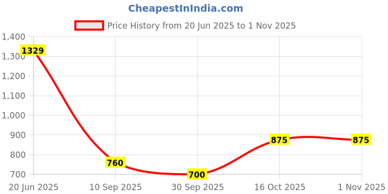 tatacliq.com Blue Giraffe Boys Blue Pure Cotton Shorts blue giraffe Price History Graph from 20 Jun 2025 to 31 Oct 2025