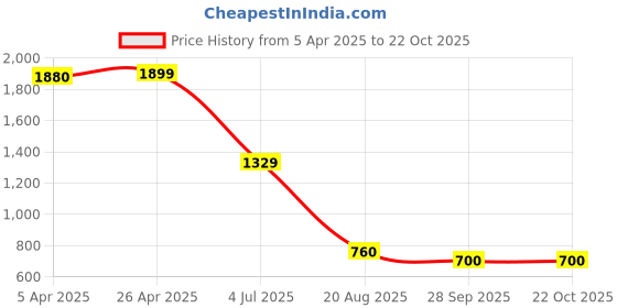 tatacliq.com Blue Giraffe Boys Blue Pure Cotton Shorts blue giraffe Price History Graph from 5 Apr 2025 to 21 Oct 2025