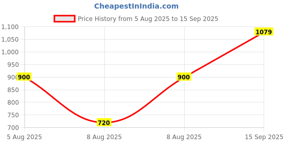 tatacliq.com Blue Giraffe Boys Blue Pure Cotton Textured T-Shirt blue giraffe Price History Graph from 5 Aug 2025 to 15 Sep 2025